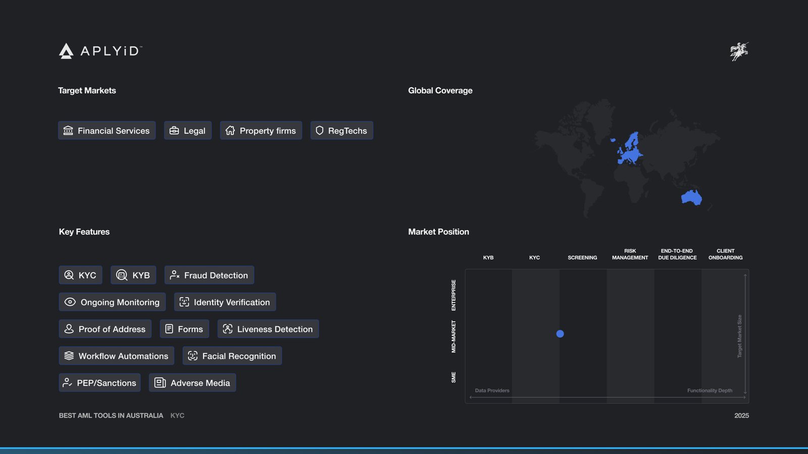 APLYiD Market Map and Features