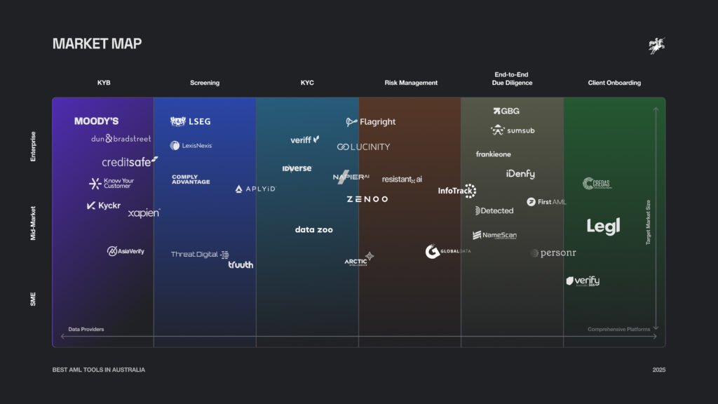 Australia Report Market Map