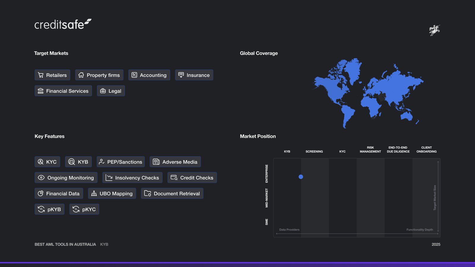 CreditSafe Market Map and Features