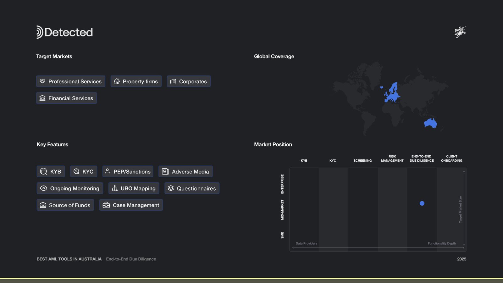 Detected Market Map and Features
