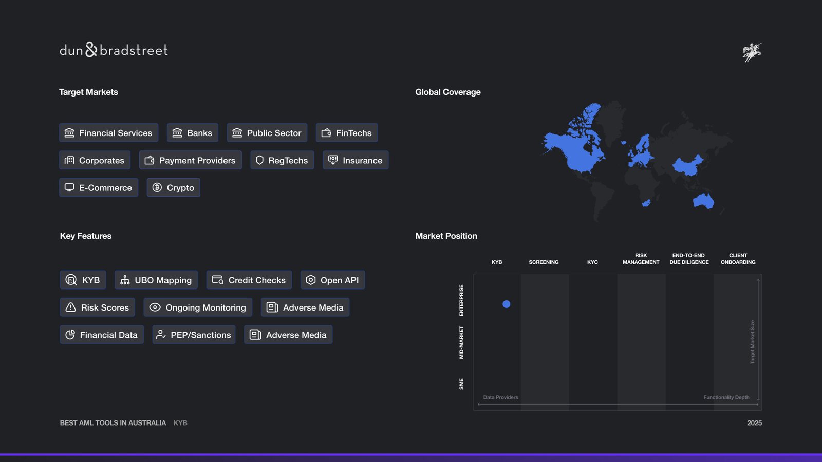 Dun and Bradstreet Market Map and Features