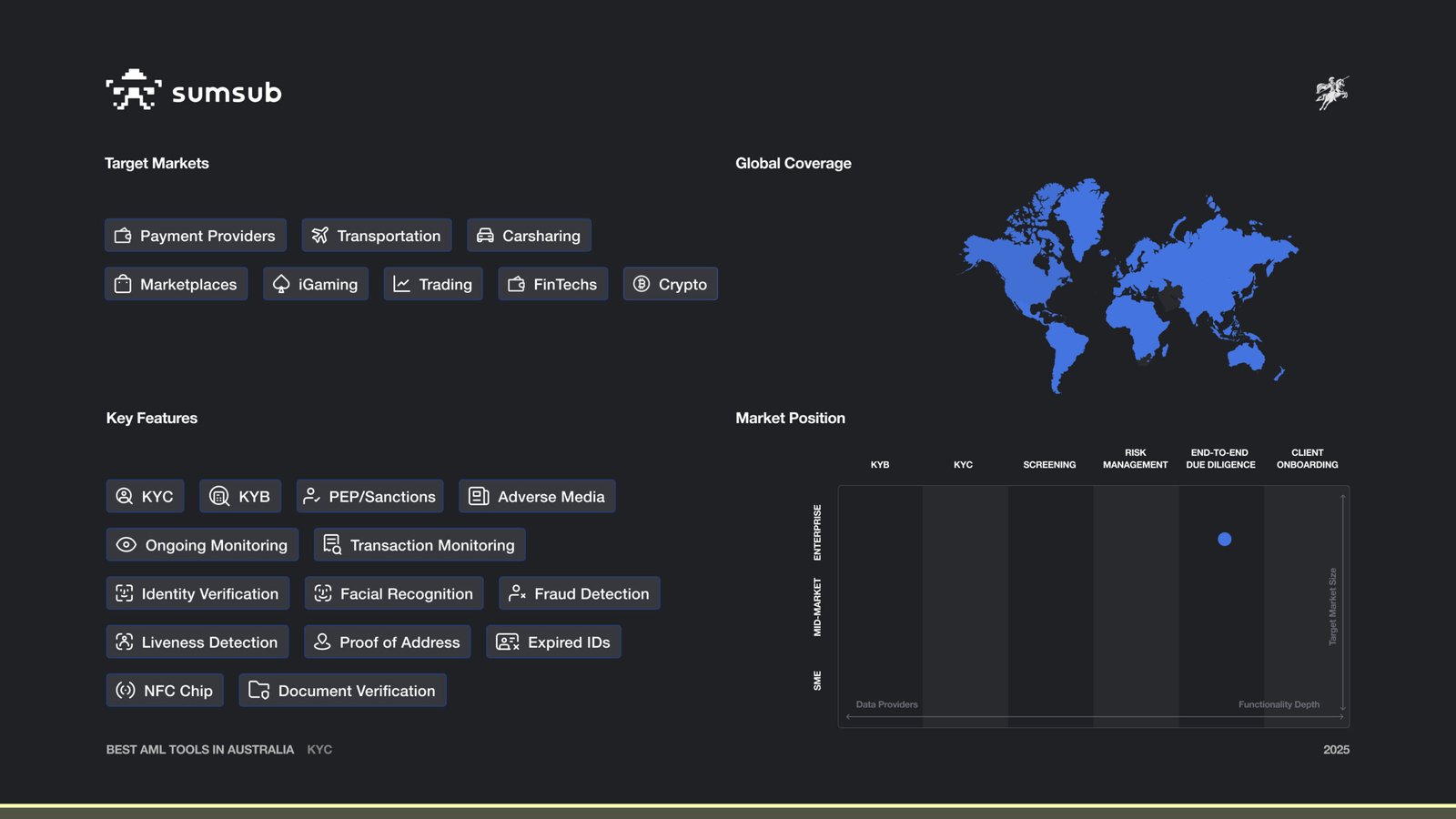 Sumsub Market Map and Features
