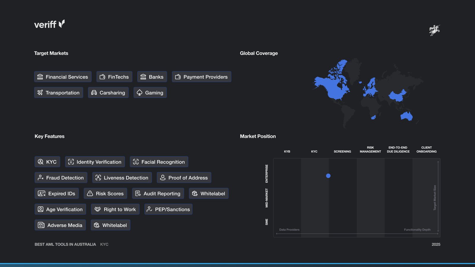 Veriff Market Map and Features